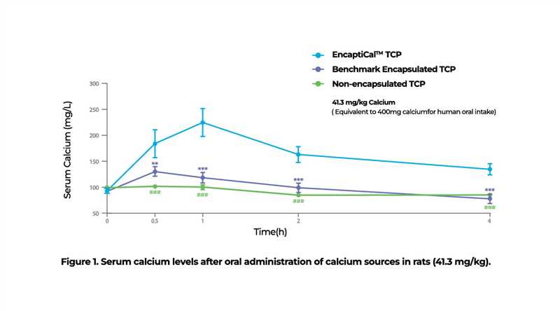 figure-1-serum-calcium-levels-after-oral-administration-of-calcium-sources-in-rats.jpg figure-1-serum-calcium-levels-after-oral-administration-of-calcium-sources-in-rats.jpg