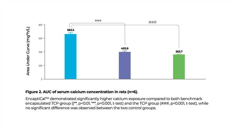 figure-2-auc-of-serum-calcium-concentration-in-rats.jpg figure-2-auc-of-serum-calcium-concentration-in-rats.jpg