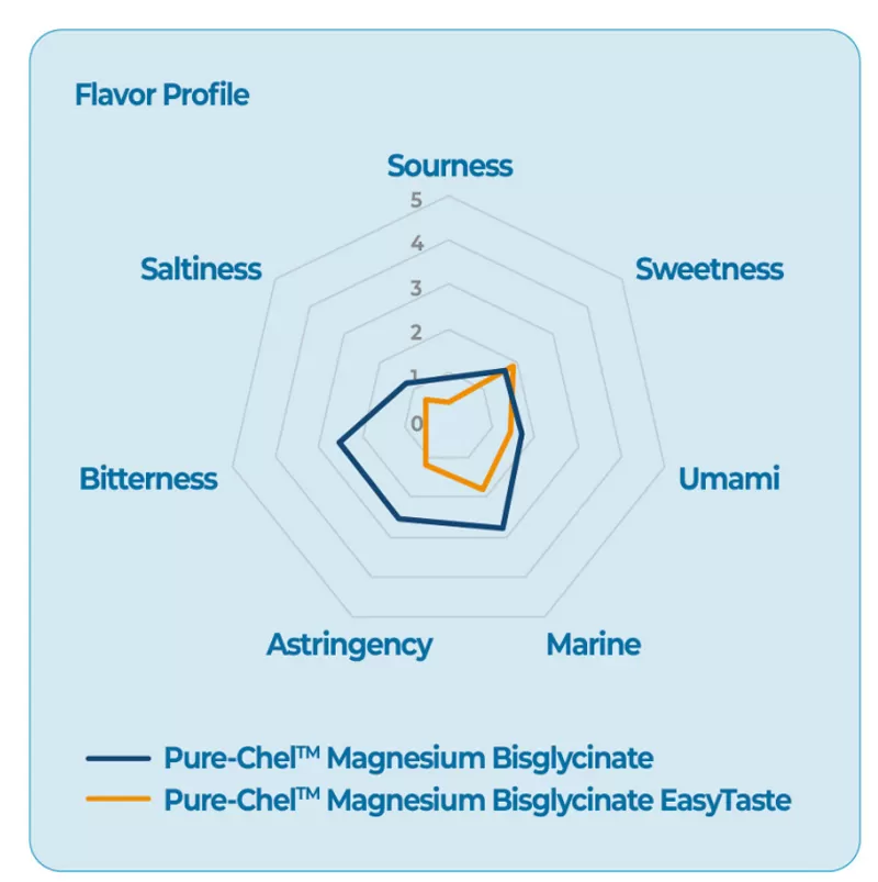 From ''Bitter'' to ''Better'': EasyTaste Technology Elevates the Flavor of Magnesium Bisglycinate From ''Bitter'' to ''Better'': EasyTaste Technology Elevates the Flavor of Magnesium Bisglycinate