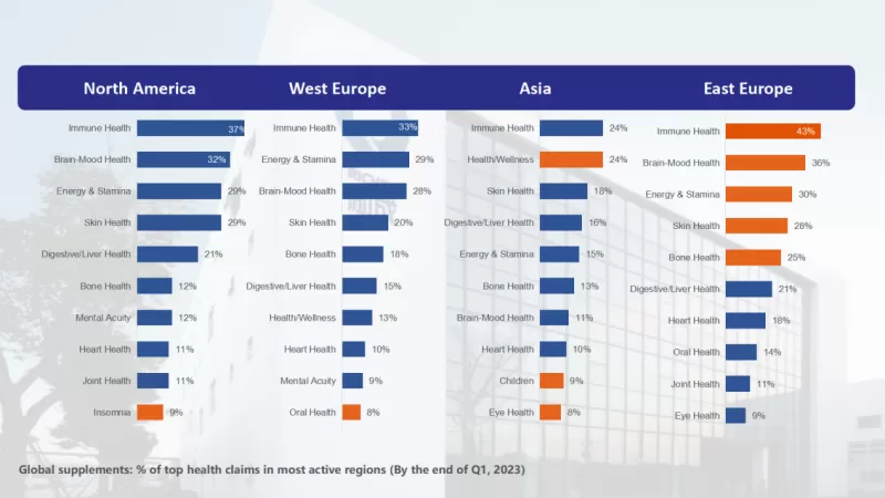 Top Active Health Positionings Vary by Regions Top Active Health Positionings Vary by Regions