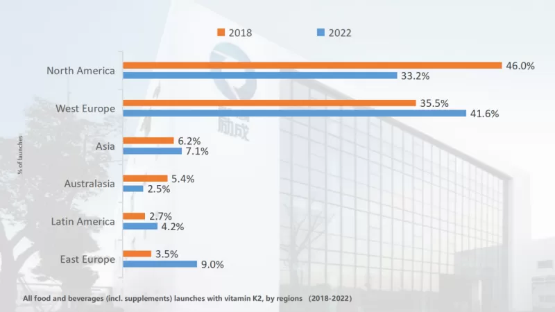 Asia is the region with the highest growth rate in NPL with vitamin K2 Asia is the region with the highest growth rate in NPL with vitamin K2