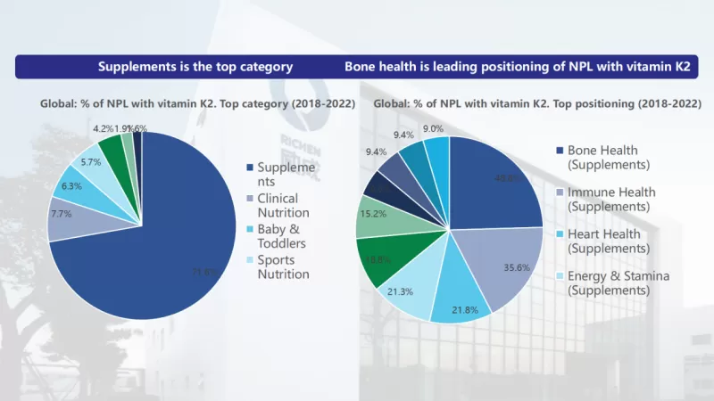 vitamin k2 displays multiple categories and healthy positioning vitamin k2 displays multiple categories and healthy positioning
