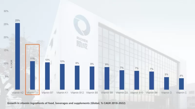 vitamin k2 is displaying strong growth in vitamin ingredients vitamin k2 is displaying strong growth in vitamin ingredients